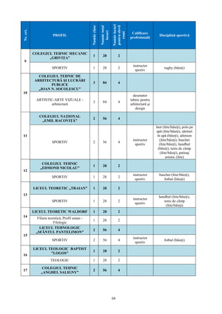68
Nr.crt.
PROFIL
Numărclase
Numărtotal
locuri
Numărlocuri
pentruelevii
romi
Calificare
profesională
Disciplină sportivă
9
COLEGIUL TEHNIC MECANIC
„GRIVIŢA”
1 28 2
SPORTIV 1 28 2
instructor
sportiv
rugby (băieţi)
10
COLEGIUL TEHNIC DE
ARHITECTURĂ ŞI LUCRĂRI
PUBLICE
„IOAN N. SOCOLESCU”
3 84 4
ARTISTIC-ARTE VIZUALE -
arhitectură
3 84 4
desenator
tehnic pentru
arhitectură şi
design
11
COLEGIUL NAŢIONAL
„EMIL RACOVIŢĂ”
2 56 4
SPORTIV 2 56 4
instructor
sportiv
înot (fete/băieţi), polo pe
apă (fete/băieţi), sărituri
în apă (băieți), atletism
(fete/băieţi), baschet
(fete/băieţi), handbal
(băieți), tenis de câmp
(fete/băieţi), patinaj
artistic (fete)
12
COLEGIUL TEHNIC
„EDMOND NICOLAU”
1 28 2
SPORTIV 1 28 2
instructor
sportiv
baschet (fete/băieţi),
fotbal (băieţi)
13
LICEUL TEORETIC „TRAIAN” 1 28 2
SPORTIV 1 28 2
instructor
sportiv
handbal (fete/băieţi),
tenis de câmp
(fete/băieți)
14
LICEUL TEORETIC WALDORF 1 28 2
Filiera teoretică, Profil uman -
Filologie
1 28 2
15
LICEUL TEHNOLOGIC
„SFÂNTUL PANTELIMON”
2 56 4
SPORTIV 2 56 4
instructor
sportiv
fotbal (băieţi)
16
LICEUL TEOLOGIC BAPTIST
”LOGOS”
1 28 2
TEOLOGIC 1 28 2
17
COLEGIUL TEHNIC
„ANGHEL SALIGNY”
2 56 4
 