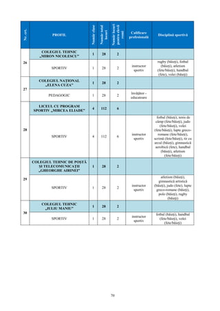 70
Nr.crt.
PROFIL
Numărclase
Numărtotal
locuri
Numărlocuri
pentruelevii
romi
Calificare
profesională
Disciplină sportivă
26
COLEGIUL TEHNIC
„MIRON NICOLESCU”
1 28 2
SPORTIV 1 28 2
instructor
sportiv
rugby (băieţi), fotbal
(băieți), atletism
(fete/băieţi), handbal
(fete), volei (băieţi)
27
COLEGIUL NAŢIONAL
„ELENA CUZA”
1 28 2
PEDAGOGIC 1 28 2
învăţător -
educatoare
28
LICEUL CU PROGRAM
SPORTIV „MIRCEA ELIADE”
4 112 6
SPORTIV 4 112 6
instructor
sportiv
fotbal (băieţi), tenis de
câmp (fete/băieţi), judo
(fete/băieţi), volei
(fete/băieţi), lupte greco-
romane (fete/băieţi),
scrimă (fete/băieţi), tir cu
arcul (băieți), gimnastică
aerobică (fete), handbal
(băieți), atletism
(fete/băieți)
29
COLEGIUL TEHNIC DE POŞTĂ
ŞI TELECOMUNICAŢII
„GHEORGHE AIRINEI”
1 28 2
SPORTIV 1 28 2
instructor
sportiv
atletism (băieţi),
gimnastică artistică
(băieţi), judo (fete), lupte
greco-romane (băieţi),
polo (băieţi), rugby
(băieţi)
30
COLEGIUL TEHNIC
„IULIU MANIU”
1 28 2
SPORTIV 1 28 2
instructor
sportiv
fotbal (băieţi), handbal
(fete/băieţi), volei
(fete/băieţi)
 