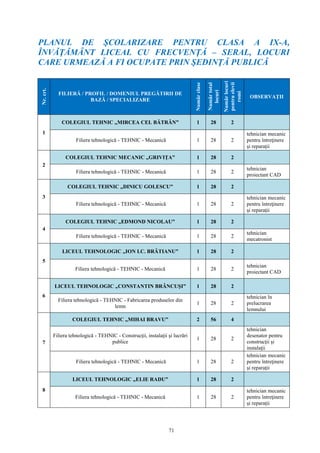 71
PLANUL DE ŞCOLARIZARE PENTRU CLASA A IX-A,
ÎNVĂŢĂMÂNT LICEAL CU FRECVENŢĂ – SERAL, LOCURI
CARE URMEAZĂ A FI OCUPATE PRIN ŞEDINŢĂ PUBLICĂ
Nr.crt.
FILIERĂ / PROFIL / DOMENIUL PREGĂTIRII DE
BAZĂ / SPECIALIZARE
Numărclase
Numărtotal
locuri
Numărlocuri
pentruelevii
romi
OBSERVAŢII
1
COLEGIUL TEHNIC „MIRCEA CEL BĂTRÂN” 1 28 2
Filiera tehnologică - TEHNIC - Mecanică 1 28 2
tehnician mecanic
pentru întreţinere
şi reparaţii
2
COLEGIUL TEHNIC MECANIC „GRIVIŢA” 1 28 2
Filiera tehnologică - TEHNIC - Mecanică 1 28 2
tehnician
proiectant CAD
3
COLEGIUL TEHNIC „DINICU GOLESCU” 1 28 2
Filiera tehnologică - TEHNIC - Mecanică 1 28 2
tehnician mecanic
pentru întreţinere
şi reparaţii
4
COLEGIUL TEHNIC „EDMOND NICOLAU” 1 28 2
Filiera tehnologică - TEHNIC - Mecanică 1 28 2
tehnician
mecatronist
5
LICEUL TEHNOLOGIC „ION I.C. BRĂTIANU” 1 28 2
Filiera tehnologică - TEHNIC - Mecanică 1 28 2
tehnician
proiectant CAD
6
LICEUL TEHNOLOGIC „CONSTANTIN BRÂNCUŞI” 1 28 2
Filiera tehnologică - TEHNIC - Fabricarea produselor din
lemn
1 28 2
tehnician în
prelucrarea
lemnului
7
COLEGIUL TEHNIC „MIHAI BRAVU” 2 56 4
Filiera tehnologică - TEHNIC - Construcţii, instalaţii şi lucrări
publice
1 28 2
tehnician
desenator pentru
construcţii şi
instalaţii
Filiera tehnologică - TEHNIC - Mecanică 1 28 2
tehnician mecanic
pentru întreţinere
şi reparaţii
8
LICEUL TEHNOLOGIC „ELIE RADU” 1 28 2
Filiera tehnologică - TEHNIC - Mecanică 1 28 2
tehnician mecanic
pentru întreţinere
şi reparaţii
 
