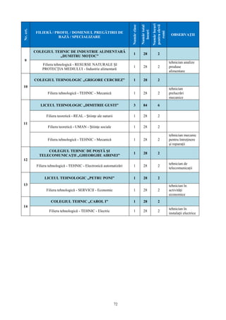 72
Nr.crt.
FILIERĂ / PROFIL / DOMENIUL PREGĂTIRII DE
BAZĂ / SPECIALIZARE
Numărclase
Numărtotal
locuri
Numărlocuri
pentruelevii
romi
OBSERVAŢII
9
COLEGIUL TEHNIC DE INDUSTRIE ALIMENTARĂ
„DUMITRU MOŢOC”
1 28 2
Filiera tehnologică - RESURSE NATURALE ŞI
PROTECŢIA MEDIULUI - Industrie alimentară
1 28 2
tehnician analize
produse
alimentare
10
COLEGIUL TEHNOLOGIC „GRIGORE CERCHEZ” 1 28 2
Filiera tehnologică - TEHNIC - Mecanică 1 28 2
tehnician
prelucrări
mecanice
11
LICEUL TEHNOLOGIC „DIMITRIE GUSTI” 3 84 6
Filiera teoretică - REAL - Ştiinţe ale naturii 1 28 2
Filiera teoretică - UMAN - Ştiinţe sociale 1 28 2
Filiera tehnologică - TEHNIC - Mecanică 1 28 2
tehnician mecanic
pentru întreţinere
şi reparaţii
12
COLEGIUL TEHNIC DE POŞTĂ ŞI
TELECOMUNICAŢII „GHEORGHE AIRINEI”
1 28 2
Filiera tehnologică - TEHNIC - Electronică automatizări 1 28 2
tehnician de
telecomunicații
13
LICEUL TEHNOLOGIC „PETRU PONI” 1 28 2
Filiera tehnologică - SERVICII - Economic 1 28 2
tehnician în
activități
economice
14
COLEGIUL TEHNIC „CAROL I” 1 28 2
Filiera tehnologică - TEHNIC - Electric 1 28 2
tehnician în
instalaţii electrice
 