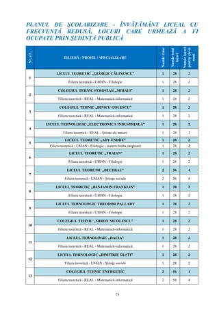 73
PLANUL DE ŞCOLARIZARE - ÎNVĂŢĂMÂNT LICEAL CU
FRECVENŢĂ REDUSĂ, LOCURI CARE URMEAZĂ A FI
OCUPATE PRIN ŞEDINŢĂ PUBLICĂ
Nr.crt.
FILIERĂ / PROFIL / SPECIALIZARE
Numărclase
Numărtotal
locuri
Numărlocuri
pentruelevii
romi
1
LICEUL TEORETIC „GEORGE CĂLINESCU” 1 28 2
Filiera teoretică - UMAN - Filologie 1 28 2
2
COLEGIUL TEHNIC FEROVIAR „MIHAI I” 1 28 2
Filiera teoretică - REAL - Matematică-informatică 1 28 2
3
COLEGIUL TEHNIC „DINICU GOLESCU” 1 28 2
Filiera teoretică - REAL - Matematică-informatică 1 28 2
4
LICEUL TEHNOLOGIC „ELECTRONICA INDUSTRIALĂ” 1 28 2
Filiera teoretică - REAL - Ştiinţe ale naturii 1 28 2
5
LICEUL TEORETIC „ADY ENDRE” 1 28 2
Filiera teoretică - UMAN - Filologie - matern limba maghiară 1 28 2
6
LICEUL TEORETIC „TRAIAN” 1 28 2
Filiera teoretică - UMAN - Filologie 1 28 2
7
LICEUL TEORETIC „DECEBAL” 2 56 4
Filiera teoretică - UMAN - Ştiinţe sociale 2 56 4
8
LICEUL TEORETIC „BENJAMIN FRANKLIN” 1 28 2
Filiera teoretică - UMAN - Filologie 1 28 2
9
LICEUL TEHNOLOGIC THEODOR PALLADY 1 28 2
Filiera teoretică - UMAN - Filologie 1 28 2
10
COLEGIUL TEHNIC „MIRON NICOLESCU” 1 28 2
Filiera teoretică - REAL - Matematică-informatică 1 28 2
11
LICEUL TEHNOLOGIC „DACIA” 1 28 2
Filiera teoretică - REAL - Matematică-informatică 1 28 2
12
LICEUL TEHNOLOGIC „DIMITRIE GUSTI” 1 28 2
Filiera teoretică - UMAN - Ştiinţe sociale 1 28 2
13
COLEGIUL TEHNIC ENERGETIC 2 56 4
Filiera teoretică - REAL - Matematică-informatică 2 56 4
 