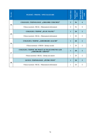 74
Nr.crt.
FILIERĂ / PROFIL / SPECIALIZARE
Numărclase
Numărtotal
locuri
Numărlocuri
pentruelevii
romi
14
COLEGIUL TEHNOLOGIC „GRIGORE CERCHEZ” 2 56 4
Filiera teoretică - REAL - Matematică-informatică 2 56 4
15
COLEGIUL TEHNIC „IULIU MANIU” 1 28 2
Filiera teoretică - REAL - Matematică-informatică 1 28 2
16
COLEGIUL TEHNIC „GHEORGHE ASACHI” 1 28 2
Filiera teoretică - UMAN - Ştiinţe sociale 1 28 2
17
COLEGIUL TEHNIC DE POŞTĂ ŞI TELECOMUNICAŢII
„GHEORGHE AIRINEI”
1 28 2
Filiera teoretică - REAL - Ştiinţe ale naturii 1 28 2
18
LICEUL TEHNOLOGIC „PETRU PONI” 1 28 2
Filiera teoretică - REAL - Matematică-informatică 1 28 2
 
