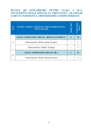 75
PLANUL DE ŞCOLARIZARE PENTRU CLASA A IX-A,
ÎNVĂŢĂMÂNT LICEAL SPECIAL CU FRECVENŢĂ – ZI, LOCURI
CARE NU PARTICIPĂ LA REPARTIZAREA COMPUTERIZATĂ
Nr.
crt.
FILIERĂ / PROFIL / DOMENIUL PREGĂTIRII DE BAZĂ /
SPECIALIZARE
Numărclase
Numărtotal
locuri
1
LICEUL TEHNOLOGIC SPECIAL „REGINA ELISABETA” 2 12
Filiera teoretică - REAL- Ştiinţe ale naturii 1 6
Filiera teoretică - UMAN - Filologie 1 6
2
LICEUL TEHNOLOGIC SPECIAL NR. 3 1 12
Filiera teoretică - REAL- Ştiinţe ale naturii 1 12
 