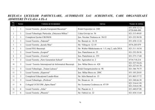 76
REŢEAUA LICEELOR PARTICULARE, AUTORIZATE SAU ACREDITATE, CARE ORGANIZEAZĂ
ADMITERE ÎN CLASA A IX-A
Nr.
crt.
Sector Unitatea de învăţământ Adresa Număr de telefon
1 1 Liceul Teoretic „Şcoala Europeană Bucureşti” B-dul Expoziției nr. 24D
031.438.12.12,
0720.068.490
2 1 Liceul Tehnologic Particular „Onicescu-Mihoc” Calea Griviţei nr. 56 021.313.49.05
3 1 Complexul Şcolar CRONOS Şos. Nicolae Titulescu nr. 50-52 021.222.50.50
4 1 Liceul Teoretic „Naţional” Str. Buzeşti nr. 14-18 031.438.12.24
5 1 Liceul Teoretic „Şcoala Mea” Str. Văliug nr. 12-18 0376.203.079
6 1 Liceul FEG Bucureşti Str. Walter Mărăcineanu nr. 1-3, etaj 2, sala 205A 021.311.10.54
7 2 Liceul Teoretic „Ecoprof” Şos. Pantelimon nr. 25 021.252.20.38
8 2 Liceul Teoretic „Victoria” Şos. Pantelimon nr. 355 021.275.17.60
9 2 Liceul Teoretic „New Generation School” Str. Agricultori nr. 2 0734.718.214
10 3 Liceul Teoretic Internaţional de Informatică Bucureşti Şos. Mihai Bravu nr. 428
021.327.54.43,
021.327.65.70
11 3 Liceul Tehnologic „Traian Lalescu” B-dul Energeticienilor nr. 9E 021.346.79.75
12 3 Liceul Teoretic „Hyperion” Şos. Mihai Bravu nr. 288C 031.103.28.03
13 3 Complexul Educaţional Lauder-Reut Str. Iuliu Barasch nr. 15 031.805.57.72
14 3 Liceul Tehnologic „Profesia” Str. Ilioara nr. 16 021.348.66.38
15 6 Colegiul UCECOM „Spiru Haret” Str. Economu Cezărescu nr. 47-59
021.316.61.95,
021.316.61.96
16 6 Liceul Teoretic „Atlas” Str. Paşcani nr. 2 021.440.07.08
17 6 Liceul Teoretic „Phoenix” Str. Fabricii nr. 22 021.434.13.64
 