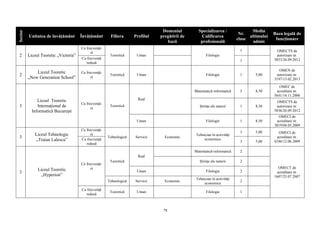 78
Sector
Unitatea de învăţământ Învăţământ Filiera Profilul
Domeniul
pregătirii de
bază
Specializarea /
Calificarea
profesională
Nr.
clase
Media
ultimului
admis
Baza legală de
funcţionare
2 Liceul Teoretic „Victoria”
Cu frecvenţă-
zi
Teoretică Uman Filologie
1 OMECTS de
autorizare nr.
5853/26.09.2012Cu frecvenţă
redusă
1
2
Liceul Teoretic
„New Generation School”
Cu frecvenţă-
zi
Teoretică Uman Filologie 1 5,00
OMEN de
autorizare nr.
3197/13.02.2013
3
Liceul Teoretic
Internaţional de
Informatică Bucureşti
Cu frecvenţă-
zi
Teoretică
Real
Matematică-informatică 5 8,50
OMEC de
acreditare nr.
5641/14.11.2006
Ştiinţe ale naturii 1 8,50
OMECTS de
autorizare nr.
5836/26.09.2012
Uman Filologie 1 8,50
OMECI de
acreditare nr.
3819/04.05.2009
3
Liceul Tehnologic
„Traian Lalescu”
Cu frecvenţă-
zi
Tehnologică Servicii Economic
Tehnician în activităţi
economice
3 5,00 OMECI de
acreditare nr.
4346/12.06.2009
Cu frecvenţă
redusă
3 5,00
3
Liceul Teoretic
„Hyperion”
Cu frecvenţă-
zi
Teoretică
Real
Matematică-informatică 2
OMECT de
acreditare nr.
1607/25.07.2007
Ştiinţe ale naturii 2
Uman Filologie 2
Tehnologică Servicii Economic
Tehnician în activităţi
economice
2
Cu frecvenţă
redusă
Teoretică Uman Filologie 1
 