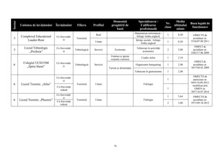 79
Sector
Unitatea de învăţământ Învăţământ Filiera Profilul
Domeniul
pregătirii de
bază
Specializarea /
Calificarea
profesională
Nr.
clase
Media
ultimului
admis
Baza legală de
funcţionare
3
Complexul Educaţional
Lauder-Reut
Cu frecvenţă-
zi
Teoretică
Real
Matematică-informatică -
bilingv limba engleză
1 8,50 OMECTS de
acreditare nr.
5336/07.09.2011Uman
Ştiinţe sociale - bilingv
limba engleză
1 8,50
3
Liceul Tehnologic
„Profesia”
Cu frecvenţă-
zi
Tehnologică Servicii Economic
Tehnician în activităţi
economice
2 5,00
OMECI de
acreditare nr.
4382/17.06.2009
6
Colegiul UCECOM
„Spiru Haret”
Cu frecvenţă-
zi
Tehnologică Servicii
Estetica şi igiena
corpului omenesc
Coafor stilist 1 2,34
OMECI de
acreditare nr.
3837/04.05.2009Turism şi alimentaţie
Organizator banqueting 1 2,40
Tehnician în gastronomie 1 2,40
6 Liceul Teoretic „Atlas”
Cu frecvenţă-
zi
Teoretică Uman Filologie
1
OMECTS de
autorizare nr.
5693/10.09.2012,
modificat prin
OMEN nr.
3857/16.07.2014
Cu frecvenţă
redusă
1
6 Liceul Teoretic „Phoenix”
Cu frecvenţă-
zi
Teoretică Uman Filologie
1 5,64 OMECTS de
acreditare nr.
5973/09.10.2012
Cu frecvenţă
redusă
2 3,80
 