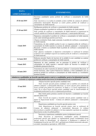 89
DATA
LIMITĂ/PERIOADA
EVENIMENTUL
25-26 mai 2015
Înscrierea candidaţilor pentru probele de verificare a cunoştinţelor de limbă
maternă.
Notă: înscrierea se va realiza la unitățile școlare stabilite de comisia de admitere
județeană/a municipiului București ca centre pentru probele de verificare a
cunoştinţelor de limbă maternă.
27-30 mai 2015
Desfăşurarea probelor de verificare a cunoştinţelor de limbă maternă.
Afişarea rezultatelor la probele de verificare a cunoştinţelor de limbă maternă.
Notă: probele de verificare a cunoştinţelor de limbă maternă se organizează la
centrele stabilite de Comisia de admitere județeană / a municipiului București.
2 iunie 2015
Depunerea contestaţiilor la probele de verificare a cunoştinţelor de limbă maternă,
acolo unde metodologia permite acest lucru.
Afişarea rezultatelor finale, după contestaţii, la probele de verificare a cunoştinţelor
de limbă maternă.
Transmiterea, de către unitățile școlare la care s-a organizat proba de verificare a
cunoştinţelor de limbă maternă, la comisia de admitere judeţeană / a municipiului
Bucureşti, a listelor cu rezultatele finale la probele de verificare a cunoştinţelor de
limbă maternă.
Notă: afișarea rezultatelor și depunerea contestaţiilor se realizează la unitatea
școlară la care candidații respectivi au susținut proba de verificare a cunoştinţelor
de limbă maternă.
3-4 iunie 2015
Ridicarea anexelor fişelor de înscriere de la unităţile la care candidaţii au susţinut
probele de verificare a cunoştinţelor de limbă maternă.
9 iunie 2015
Depunerea de către candidaţii care au participat la probele de verificare a
cunoştinţelor de limbă maternă a anexelor fişelor de înscriere la unităţile de
învăţământ gimnazial absolvite.
10 iunie 2015
Transmiterea de către Comisiile de admitere judeţene/ a municipiului Bucureşti, în
format electronic, către Centrul Naţional de Admitere, a listei candidaţilor care au
promovat probele de verificare a cunoştinţelor de limbă maternă şi a rezultatelor
acestora la probe.
Admiterea candidaţilor pe locurile speciale pentru romi şi a candidaţilor pentru învăţământul special
(calendar și organizare comune pentru înscrierea în învățământul liceal şi profesional)
15 mai 2015
Afişarea locurilor speciale pentru candidaţii romi.
Notă: Locurile speciale pentru candidații romi se stabilesc de comisiile de
admitere judeţene/ a municipiului Bucureşti, ca locuri alocate peste numărul de
locuri acordat prin planul de școlarizare, în limita a 1-2 locuri suplimentare la
clasă. Nu se alocă locuri speciale pentru candidații romi la clasele/unitățile de
învățământ profesional la care se organizează preselecție.
19 iunie 2015
Data limită pentru primirea cererilor de înscriere a candidaţilor pe locurile
speciale pentru romi.
Notă: Cererile de ocupare a locurilor alocate pentru candidații romi se
depun la Inspectoratul Școlar - Comisia de admitere judeţeană/ a municipiului
Bucureşti.
6-8 iulie 2015
Repartizarea candidaţilor pe locurile speciale pentru romi.
Notă: Repartizarea pe locurile speciale pentru romi se realizează de
Comisia de admitere judeţeană/ a municipiului Bucureşti, în ordinea
descrescătoare a mediilor de admitere si în baza opțiunilor exprimate de candidați.
Repartizarea se face în ședință publică.
9-11 iulie 2015
Înscrierea şi repartizarea candidaţilor pentru învăţământul special.
Notă: Înscrierea şi repartizarea candidaţilor pentru învăţământul
profesional special sunt similare cu reglementările pentru învățământul liceal
special, incluse în Metodologia de organizare si desfășurare a admiterii în
învățământul liceal de stat 2011-2012, aprobată prin Ordinul ministrului educaţiei,
cercetării, tineretului şi sportului nr. 4802/2010.
 