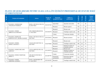 95
PLANUL DE ȘCOLARIZARE PENTRU CLASA A IX-A, ÎNVĂȚĂMÂNT PROFESIONAL DE STAT DE MASĂ
CU FRECVENȚĂ-ZI
Nr.crt.
Unitatea de învăţământ Adresa
Număr de
telefon
Domeniul
pregătirii de bază
Calificarea
profesională
Codificare
Nr.clase
Nr.locuri
Număr
locuri
pentru
elevii romi
1.
COLEGIUL TEHNOLOGIC
„VIACESLAV HARNAJ”
B-DUL. FICUSULUI NR. 20-
26, SECTOR 1
0212327165
Agricultură Apicultor-sericicultor 594 1 28 2
Mecanică Mecanic agricol 536 1 28 2
2.
COLEGIUL TEHNIC
„MIRCEA CEL BĂTRÂN”
STR. FEROVIARILOR NR.
37, SECTOR 1
0212242376
Mecanică Mecanic auto 527 1 28 2
Mecanică Tinichigiu vopsitor auto 506 1 28 2
Comerţ Comerciant-vânzător 597 1 28 2
3.
COLEGIUL TEHNIC DE
AERONAUTICĂ „HENRI COANDĂ”
B-DUL. FICUSULUI NR. 44,
SECTOR 1
0212323616 Mecanică Mecanic aeronave 521 1 28 2
4.
COLEGIUL TEHNIC
„DINICU GOLESCU”
CALEA GIULEŞTI NR. 10,
SECTOR 1
0216370484
Mecanică Mecanic auto 527 1 28 2
Mecanică Tinichigiu vopsitor auto 506 0,5 14 1
Mecanică
Operator la maşini cu
comandă numerică
530 0,5 14 1
5.
COLEGIUL TEHNIC MECANIC
„GRIVIŢA”
CALEA GRIVIȚEI NR. 363,
SECTOR 1
0212240770
Mecanică Mecanic auto 527 0,5 14 1
Mecanică
Operator la maşini cu
comandă numerică
530 0,5 14 1
6.
COLEGIUL TEHNIC FEROVIAR
„MIHAI I”
STR. BUTUCENI NR.10,
SECTOR 1
0212207795
Comerţ Comerciant-vânzător 597 0,5 14
Electronică
automatizări
Electronist reţele de
telecomunicaţii
552 0,5 14
7.
COLEGIUL TEHNIC
„DIMITRIE LEONIDA”
B-DUL. BASARABIA NR.
47, SECTOR 2
0213243295 Mecanică Tinichigiu vopsitor auto 506 1 28 2
 