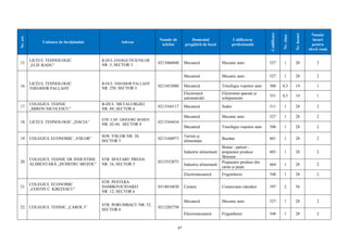 97
Nr.crt.
Unitatea de învăţământ Adresa
Număr de
telefon
Domeniul
pregătirii de bază
Calificarea
profesională
Codificare
Nr.clase
Nr.locuri
Număr
locuri
pentru
elevii romi
15.
LICEUL TEHNOLOGIC
„ELIE RADU”
B-DUL ENERGETICIENILOR
NR. 5, SECTOR 3
0213466040 Mecanică Mecanic auto 527 1 28 2
16.
LICEUL TEHNOLOGIC
THEODOR PALLADY
B-DUL THEODOR PALLADY
NR. 250, SECTOR 3
0213453080
Mecanică Mecanic auto 527 1 28 2
Mecanică Tinichigiu vopsitor auto 506 0,5 14 1
Electronică
automatizări
Electronist aparate şi
echipamente
551 0,5 14 1
17.
COLEGIUL TEHNIC
„MIRON NICOLESCU”
B-DUL. METALURGIEI
NR. 89, SECTOR 4
0213344117 Mecanică Sudor 511 1 28 2
18. LICEUL TEHNOLOGIC „DACIA”
STR. CAP. GRIGORE MARIN
NR. 42-44, SECTOR 4
0213344434
Mecanică Mecanic auto 527 1 28 2
Mecanică Tinichigiu vopsitor auto 506 1 28 2
19. COLEGIUL ECONOMIC „VIILOR”
SOS. VIILOR NR. 38,
SECTOR 5
0213160973
Turism şi
alimentaţie
Bucătar 601 1 28 2
20.
COLEGIUL TEHNIC DE INDUSTRIE
ALIMENTARĂ „DUMITRU MOŢOC”
STR. SPATARU PREDA
NR. 16, SECTOR 5
0215552875
Industrie alimentară
Brutar - patiser -
preparator produse
făinoase
603 1 28 2
Industrie alimentară
Preparator produse din
carne şi peşte
604 1 28 2
Electromecanică Frigotehnist 548 1 28 2
21.
COLEGIUL ECONOMIC
„COSTIN C. KIRIŢESCU”
STR. PESTERA
DAMBOVICIOAREI
NR. 12, SECTOR 6
0314016830 Comerţ Comerciant-vânzător 597 2 56
22. COLEGIUL TEHNIC „CAROL I”
STR. PORUMBACU NR. 52,
SECTOR 6
0212202750
Mecanică Mecanic auto 527 1 28 2
Electromecanică Frigotehnist 548 1 28 2
 