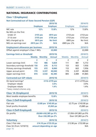 page 16
BUDget 18 March 2015
National Insurance Contributions
Class 1 (Employees)
Not Contracted-out of State Second Pension (S2P)
	2015/16	2014/15
	 Employee	Employer	 Employee	Employer
NIC rate	 12%	13.8%	 12%	13.8%
No NICs on the first:
Under 21	 £155 pw	 £815 pw	 £153 pw	 £153 pw
21 & over	 £155 pw	 £156 pw	 £153 pw	 £153 pw
NICs charged up to	 £815 pw	 No limit	 £805 pw	 No limit
NICs on earnings over	 £815 pw: 2%	 N/A	 £805 pw: 2%	 N/A
Employment allowance per business		2015/16			2014/15
Offset against employer’s Class 1 NICs		 £2,000			£2,000
Earnings limit or threshold			 2015/16			 2014/15
 	 Weekly	Monthly	 Annual	 Weekly	Monthly	 Annual
	 £	 £	£	 £	 £	£
Lower earnings limit	 112	 486	5,824	 111	 481	5,772
Secondary earnings threshold	 156	 676	8,112	 153	 663	7,956
Primary earnings threshold	 155	 672	8,060	 153	 663	7,956
Upper accrual point	 770	 3,337	40,040	 770	 3,337	40,040
Upper earnings limit 	 815	 3,532	42,385	 805	 3,489	41,865
Contracted-out S2P rebate			 2015/16			 2014/15
On band earnings*	 £112–£770 pw	 £111–£770 pw
Employer rebate	 3.4%	 3.4%
Employee rebate			 1.4%			1.4%
*Salary related schemes only.
Class 1A (Employers)			2015/16			2014/15
Most taxable employee benefits			 13.8% 			 13.8%
Class 2 (Self-Employed)			2015/16			2014/15
Flat rate	 £2.80 pw £145.60 pa	 £2.75 pw £143.00 pa
Small profits threshold	 £5,965 pa	 £5,885 pa
Class 4 (Self-Employed)			2015/16			2014/15
On profits 	 £8,060–£42,385 pa 9%	 £7,956–£41,865 pa 9%
 	 Over £42,385 pa 2%	 Over £41,865 pa 2%
Voluntary			2015/16			2014/15
Class 3 flat rate	 £14.10 pw £733.20 pa	 £13.90 pw £722.80 pa
Class 3A (from 12/10/15)	 amount depending on age	 N/A
 