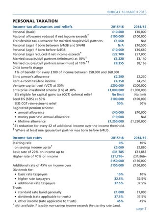 BUDget 18 March 2015
page 3
Personal taxation
Income tax allowances and reliefs	2015/16	2014/15
Personal (basic)	 £10,600	 £10,000
Personal allowance reduced if net income exceeds*	 £100,000	 £100,000
Transferable tax allowance for married couples/civil partners	 £1,060	N/A
Personal (age) if born between 6/4/38 and 5/4/48	 N/A	 £10,500
Personal (age) if born before 6/4/38	 £10,660	 £10,660
Personal (age) reduced if net income exceeds*	 £27,700	£27,000	
Married couples/civil partners (minimum) at 10%†	 £3,220	£3,140
Married couples/civil partners (maximum) at 10%*†	 £8,355	£8,165
Child benefit charge
1% of benefit for every £100 of income between £50,000 and £60,000
Blind person’s allowance	 £2,290	£2,230
Rent-a-room tax-free income	 £4,250	£4,250
Venture capital trust (VCT) at 30%		 £200,000	£200,000
Enterprise investment scheme (EIS) at 30%	 £1,000,000	£1,000,000
EIS eligible for capital gains tax (CGT) deferral relief	 No limit	 No limit
Seed EIS (SEIS) at 50%	 £100,000	£100,000
SEIS CGT reinvestment relief	 50%	50%
Registered pension scheme:		
• annual allowance	 £40,000	£40,000
• money purchase annual allowance	 £10,000	N/A
• lifetime allowance	 £1,250,000	£1,250,000
*£1 reduction for every £2 of additional income over the income threshold.
† Where at least one spouse/civil partner was born before 6/4/35.
Income tax rates	2015/16	2014/15
Starting rate 	 0%	 10%
on savings income up to*	 £5,000	£2,880
Basic rate of 20% on income up to	 £31,785	 £31,865
Higher rate of 40% on income 	 £31,786–	 £31,866–
	 £150,000	 £150,000
Additional rate of 45% on income over	 £150,000	 £150,000
Dividends for:	
• basic rate taxpayers	 10%	 10%
• higher rate taxpayers	 32.5%	 32.5%
• additional rate taxpayers	 37.5%	 37.5%
Trusts:	
• standard rate band generally	 £1,000	 £1,000
• dividends (rate applicable to trusts)	 37.5%	 37.5%
• other income (rate applicable to trusts)	 45%	 45%
* Not available if taxable non-savings income exceeds the starting rate band.
 
