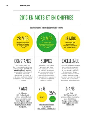 2015 EN MOTS ET EN CHIFFRES
25 %
7 ANS 5 ANS
2,3 MD€
Le Produit Net
Bancaire est en hausse
de 5,7 % par rapport
à 2014
1,3 MD€
Le résultat net
avant impôt
est en hausse de 6,7 %
par rapport à 2014
Répartition du chiffre
d’affaires de
BNP Paribas Cardif en 2015
En Colombie,
BNP Paribas Cardif
a obtenu la reconduction
de son partenariat avec
Banco Agrario, le plus
important groupe financier
du pays pour une durée
de sept ans.
Au Chili,
BNP Paribas Cardif
a renouvelé son partenariat
avec BancoEstado,
l’unique banque publique
du pays, pour une durée
de cinq ans.
CONSTANCE
Pour la 7e
fois en huit ans,
BNP Paribas Cardif est à l’honneur
en Belgique. Hypo Protect Classic
a été élue meilleure assurance
dans la catégorie “Mes Risques/
Mon décès lié à un prêt
hypothécaire”, à l’occasion de
la 16e
édition des Trophées DECAVI
qui s’est tenue le 21 octobre 2015,
à Bruxelles.
SERVICE
BNP Paribas Cardif au Brésil
a remporté la 1re
place
dans la catégorie Assurance
du prix Época ReclameAqui,
qui récompense les meilleures
entreprises en matière
de service au consommateur.
Au total, 3,5 millions de personnes
ont voté dans les différentes
catégories proposées.
EXCELLENCE
Cardif Élite, l’offre d’assurance vie
patrimoniale personnalisable
de BNP Paribas Cardif, a reçu
en 2015 le Label d’Excellence
des Dossiers de l’Épargne.
Les experts ont particulièrement
apprécié la gamme étendue
et la variété des supports, les frais
réduits ainsi que la diversité
des modes de gestion disponibles.
Épargne
Protection
28 MD€
Le chiffre d’affaires
2015 est en hausse
de 2 % par rapport
à 2014
75 %
CONTRIBUTION AUX RÉSULTATS DU GROUPE BNP PARIBAS
12 BNP PARIBAS CARDIF
 