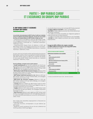 PARTIE 1 – BNP PARIBAS CARDIF
ET L’ASSURANCE DU GROUPE BNP PARIBAS
01. BNP PARIBAS CARDIF ET L’ASSURANCE
DU GROUPE BNP PARIBAS
Les activités internationales de BNP Paribas Cardif sont réalisées
soit par les filiales directement détenues, soit par les succursales
des deux principales filiales de BNP Paribas Cardif, qui sont :
• Cardif Assurance Vie SA (détenue à 100 % par BNP Paribas Cardif),
une compagnie d’assurance mixte immatriculée au RCS sous le
numéro 4021042 et domiciliée au 1, boulevard Haussmann,
75009 Paris, France ;
• Cardif-Assurance Risques Divers SA (détenue à 100 % par
BNP Paribas Cardif), une compagnie d’assurance non vie immatri-
culée au RCS sous le numéro 4020286 et domiciliée au 1, boulevard
Haussmann, 75009 Paris, France.
En outre, parmi les principales entités opérationnelles françaises de
BNP Paribas Cardif se trouve le groupement d’intérêt économique
(GIE) BNP Paribas Cardif, qui opère pour l’ensemble des filiales
et succursales de BNP Paribas Cardif, domiciliée au 1, boulevard
Haussmann, 75009 Paris, France.
Parmi les filiales, certaines sont en joint-venture :
• Cardif Luxembourg Vie (au titre de la détention de 33,34 % par
BNP Paribas Cardif), une compagnie d’assurance vie au Luxembourg ;
• SBI Life (détenue à 26 % par BNP Paribas Cardif et à 74 % par State
Bank of India), une compagnie d’assurance vie en Inde ;
• BNP Paribas Cardif TCB Life Insurance Company (détenue à 49 %
par BNP Paribas Cardif et à 51 % par Taïwan Cooperative Bank), une
compagnie d’assurance vie à Taïwan ;
• BNP Paribas Cardif Life Insurance Co. Ltd. (détenue à 85 % par
BNP Paribas Cardif et à 15 % par Shinhan Bank), une compagnie
d’assurance vie en Corée du Sud ;
• BOB-Cardif Life Insurance Company (détenue à 50 % par
BNP Paribas Cardif et à 50 % par Bank of Beijing), une compagnie
d’assurance vie en Chine ;
• Luizaseg (détenue à 49,99 % par BNP Paribas Cardif via NCVP
Participacoes Societarias SA et à 50,01 % par Magazine Luiza), une
compagnie d’assurance non vie au Brésil ;
• Cargeas (détenue à 50 % moins une part par BNP Paribas Cardif
et à 50 % plus une part par AGEAS), une compagnie d’assurance
dommages en Italie ;
• Natio Assurance (détenue à parts égales par BNP Paribas Cardif
et AXA), une compagnie d’assurance non vie enregistrée au RCS sous
le numéro 4021236 et domiciliée au 8, rue du Port, 92728 Nanterre
Cedex, France.
Deux entités sont rattachées analytiquement à l’Assurance du
Groupe BNP Paribas :
• 25 % d’AG Insurance, correspondant à la part détenue par
BNP Paribas ;
• 66,66 % de Cardif Luxembourg Vie (au titre de la détention de
33,33 % par BGL et 33,33 % par Ageas).
Les activités d’assurance au sein du Groupe BNP Paribas totalisent
un chiffre d’affaires de 28 Md€ en 2015, correspondant à :
• 25,2 Md€ de chiffre d’affaires provenant des entités détenues par
BNP Paribas Cardif dont :
– 22,1 Md€ sur les entités consolidées par intégrations globale et
proportionnelle dans les états financiers ;
– 3,1 Md€ sur les entités mises en équivalence ou non consolidées.
• 2,8 Md€ de chiffre d’affaires provenant des entités rattachées
analytiquement.
Passage du chiffre d’affaires des comptes consolidés
au chiffre d’affaires de l’Assurance du Groupe BNP Paribas
décembre 2015 (données en Md€)
CHIFFRE D‘AFFAIRES DES COMPTES CONSOLIDÉS* 22,1
Sociétés mises en équivalence ou non consolidées 3,1
dont :
Cardif Luxembourg Vie (à 33,34 %) 0,7
SBI Life (à 26 %) 0,5
BNP Paribas Cardif TCB Life Insurance Company (à 100 %) 0,9
Natio Assurance (à 50 %) 0,1
Autres sociétés 0,8
Sociétés rattachées analytiquement 2,8
dont :
Cardif Luxembourg Vie (à 66,66 %) 1,4
AG Insurance (à 25 %) 1,4
CHIFFRE D‘AFFAIRES DE L’ASSURANCE DU GROUPE BNP PARIBAS 28,0
* Comptes consolidés BNP Paribas Cardif - périmètre statutaire.
28 BNP PARIBAS CARDIF
 