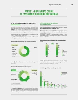 PARTIE 1 – BNP PARIBAS CARDIF
ET L’ASSURANCE DU GROUPE BNP PARIBAS
02. PRÉSENTATION DE L’ACTIVITÉ DE L’EXERCICE 2015
Le chiffre d’affaires de l’Assurance du Groupe BNP Paribas, en hausse
de 2 % par rapport à 2014 (à périmètre et change historiques), atteint
28 Md€ en 2015. L’activité 2015 a été portée par l’épargne en France
et en Asie, ainsi que par le développement continu de la protection
sur l’ensemble de ses zones géographiques d’implantation.
Le développement de l’activité assurance de Groupe BNP Paribas
s’appuie sur son business model unique :
• une présence internationale importante avec des positions fortes
en Europe, en Asie et en Amérique latine ;
Répartition du chiffre d’affaires 2015 par zone géographique
Asie 17 % France 41 %
Am. latine 6 %
Europe 6 %
AG Insurance 5 %
Luxembourg 8 %
Italie 17 %
INTERNATIONAL 59 %
• une offre diversifiée, proposant des produits d’épargne et de
protection ;
Répartition du chiffre d’affaires 2015 par produit
Unités de compte*
30 %
ADE** 15 %
Autres Protection
10 %
Fonds général 45 %
ÉPARGNE 75 % PROTECTION 25 %
* yc Fonds Eurocroissance.
** Assurance des emprunteurs.
• une culture du partenariat avec une distribution par des banques,
des institutions financières, des sociétés de crédit à la consommation,
des filiales de crédit de constructeurs automobiles ou encore avec
des groupes de la grande distribution.
2.1. L’activité épargne de l’Assurance
du Groupe BNP Paribas
L’Assurance du Groupe BNP Paribas enregistre une collecte épargne
de 21,2 Md€ et une collecte nette de 6,1 Md€.
75 % de l’activité Assurance est réalisée en épargne. Cette collecte
brute est effectuée dans les Marchés Domestiques (France, Italie
et Luxembourg) et en Asie.
2015 marque le début de la contribution de la Chine par le joint-
venture BOB-Cardif Life Insurance Company (Bank of Beijing Cardif
Life) acquise fin 2014.
Répartition de la collecte épargne 2015 par zone géographique
(en Md€)
Asie
AG Insurance
Luxembourg
Italie
France
43 % 48 %
24 % 19 %
14 % 10 %
4 % 4 %
15 % 19 %
21,3 21,2
2014 2015
STABLE
En 2015, l’épargne affiche dans ses principaux pays une collecte
en unités de compte importante, avec une part globale de 40 %
(y compris fonds Eurocroissance en France).
Collecte épargne 2015 par pays et support (en Md€)
70 %
78 % 98 % 66 %
34 % 84 % 54 % 73 % 100 %
27 %46 %16 %
22 %
5 %
25 %
10,1
4,1
2,8
2,1
0,9 0,5 0,5 0,3
2 %
Unités de compte
Eurocroissance
Fonds général
France Italie Inde ChineLuxembourgTaïwan AG
Insurance
Corée
du Sud
Rapport d’activité 2015 29
 