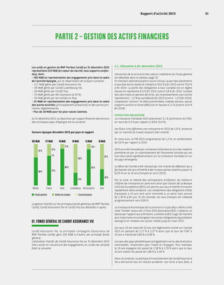 PARTIE 2 – GESTION DES ACTIFS FINANCIERS
Les actifs en gestion de BNP Paribas Cardif au 31 décembre 2015
représentent 215 Md€ (en valeur de marché, tous supports confon-
dus), dont :
• 182 Md€ en représentation des engagements pris dans le cadre
de l’activité épargne, qui se répartissent de la façon suivante :
– 117 Md€ gérés par Cardif Assurance Vie,
– 19 Md€ gérés par Cardif Luxembourg Vie,
– 18 Md€ gérés par Cardif Vita,
– 13 Md€ gérés par AG Insurance (à 25 %),
– 16 Md€ gérés par les entités en Asie,
• 15 Md€ en représentation des engagements pris dans le cadre
des autres activités (principalement protection) et des autres pro-
visions réglementaires,
• Plus de 18 Md€ pour les plus-values latentes.
Au 31 décembre 2015, la répartition par support financier des encours
des principaux pays d’épargne est la suivante :
Encours épargne décembre 2015 par pays et support
68 % 72 %
1 %
27 %
12 %
88 %
69 %
13 %
87 %
39 %
61 %
31 %
32 %
182Md€ 117Md€ 18Md€ 19Md€ 13Md€ 16Md€
EurocroissanceUnités de compteFonds général
Monde France Italie Luxembourg AG Insurance Asie
La gestion d’actifs sur les principaux fonds généraux de BNP Paribas
Cardif, Cardif Assurance Vie et Cardif Vita est détaillée ci-après.
01. FONDS GÉNÉRAL DE CARDIF ASSURANCE VIE
Cardif Assurance Vie, la principale compagnie d’assurance de
BNP Paribas Cardif, gère 105 Md€ à travers son principal fonds
général.
L’allocation d’actifs de Cardif Assurance Vie au 31 décembre 2015
(hors actifs en couverture des engagements en unités de compte)
était la suivante :
1.1. Allocation à fin décembre 2015
L’évolution de la structure des valeurs mobilières du Fonds général
est détaillée dans le tableau page 32.
En montant valorisé (coupons courus inclus), la part des placements
à taux fixe est en baisse et s’établit à 74,6 % à fin 2015 contre 76,6 %
à fin 2014. La poche des obligations à taux variable est en légère
hausse et représente 6,3 % fin 2015 contre 5,8 % fin 2014. Compte
tenu des mises en pension de titres, les investissements court terme
représentent - 1,5 % du portefeuille fin 2015 (contre - 1,9 % fin 2014).
L’exposition “actions” en bêta (convertibles, indexés actions, autres
supports actions et diversifiés) est en hausse à 11 % (contre 10,4 %
fin 2014).
EXPOSITION OBLIGATAIRE
La croissance mondiale 2015 atteindrait 3,1 % (prévisions du FMI),
en recul de 0,3 % par rapport à 2014 (3,4 %).
Les États-Unis affichent une croissance en 2015 de 1,8 %, soutenue
par un marché du travail toujours bien orienté.
En zone euro, le PIB 2015 progresserait de 1,5 %, en amélioration
de 0,6 % par rapport à 2014.
2015 aura été marquée par une baisse inattendue du prix des matières
premières et par un ralentissement de l’économie chinoise qui ont
tous deux pesé significativement sur la croissance mondiale et sur
les pays émergents.
Le début de l’année a été marqué par une crainte de déflation qui a
fait baisser les taux d’intérêt à des niveaux jamais atteints jusque-là
(0,35 % sur le 10 ans français en avril 2015).
Par la suite, le rebond des anticipations d’inflation, de meilleurs
chiffres de croissance en zone euro ainsi que l’action de la Banque
Centrale Européenne (BCE) ont permis aux taux d’intérêt d’inverser
rapidement cette tendance. Les rendements des obligations d’État
françaises à 10 ans sont ainsi remontés à un point haut annuel
de 1,30 % à fin juin. En fin d’année, les taux français ont rebaissé
progressivement vers 0,99 %.
La croissance économique de la zone euro n’a pas déçu même si elle
reste “limitée” autour de 1,5 % en 2015 (estimation BCE). L’inflation, en
baisse par rapport aux prévisions, a amené la BCE à agir de manière
plus importante en prolongeant ses achats obligataires (quantitative
easing) et en rendant son action visible jusqu’en mars 2017.
Les taux US de maturité 10 ans ont légèrement monté sur l’année
2015 en passant de 2,17 % à 2,27 % alors que le taux de l’OAT à
10 ans a monté de 0,82 % à 0,99 %.
Les taux des pays périphériques ont également connu des évolutions
contrastées, notamment pour l’Italie et l’Espagne. Pour exemple,
le 10 ans espagnol est passé de 1,58 % à 1,76 % alors que le taux
10 ans italien est passé de 1,86 % à 1,59 %.
Dans ce contexte, la politique d’investissement de Cardif Assurance
Vie a été active tout en restant prudente. Les titres à taux fixes, à
Rapport d’activité 2015 31
 