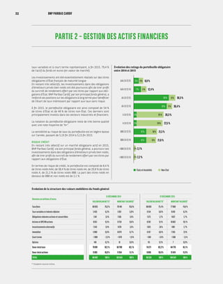 PARTIE 2 – GESTION DES ACTIFS FINANCIERS
taux variables et à court terme représentaient, à fin 2015, 79,4 %
de l’actif du fonds en euros (en valeur de marché).
Les investissements ont été essentiellement réalisés sur des titres
obligataires d’État français de maturité longue.
En restant très sélectifs, les investissements dans des obligations
d’émetteurs privés bien notés ont été poursuivis afin de tirer profit
du surcroît de rendement offert par ces titres par rapport aux obli-
gations d’État. BNP Paribas Cardif, par son principal fonds général, a
renforcé ses positions sur les obligations à long terme pour bénéficier
de l’écart de taux intéressant par rapport aux taux sans risque.
À fin 2015, le portefeuille obligataire est ainsi composé de 54 %
de titres d’État et de 46 % de titres non-État. Ces derniers sont
principalement investis dans les secteurs industriels et financiers.
La notation du portefeuille obligataire reste de très bonne qualité
avec une note moyenne de “A+”.
La sensibilité au risque de taux du portefeuille est en légère baisse
sur l’année, passant de 5,19 fin 2014 à 5,15 fin 2015.
RISQUE CRÉDIT
En restant très sélectif sur un marché obligataire actif en 2015,
BNP Paribas Cardif, via son principal fonds général, a poursuivi ses
investissements dans des obligations d’émetteurs privés bien notés,
afin de tirer profit du surcroît de rendement offert par ces titres par
rapport aux obligations d’État.
En termes de risque de crédit, le portefeuille est composé de 8,4 %
de titres notés AAA, de 38,4 % de titres notés AA, de 29,8 % de titres
notés A, de 21,2 % de titres notés BBB. La part des titres notés en
dessous de BBB et non notés est de 2,1 %.
Évolution des ratings du portefeuille obligataire
entre 2014 et 2015
5 %
7 %
33 %
31 %
3 %
3 %
12 %
12 %
2 %
2 %
10 %
9 %
25 %
24 %
5 %
5 %
6 %
4 %AAA 31/12/15
AAA 31/12/14
AA 31/12/15
AA 31/12/14
A 31/12/15
A 31/12/14
BBB 31/12/15
BBB 31/12/14
< BBB 31/12/15
< BBB 31/12/14
8,8 %
12,4 %
39,3 %
36,4 %
28,3 %
27,5 %
21,5 %
21,6 %
2,1 %
2,2 %
Données en millions d’euros
31 DÉCEMBRE 2014 31 DÉCEMBRE 2015
VALEUR BILAN NETTE* MONTANT VALORISÉ* VALEUR BILAN NETTE* MONTANT VALORISÉ*
Taux fixes 66 003 76,3 % 78 149 76,6 % 68 093 75,4 % 77 960 74,6 %
Taux variables et indexés inflation 5 435 6,3 % 5 951 5,8 % 6 154 6,8 % 6 610 6,3 %
Obligations indexées actions et convertibles 1 341 1,6 % 1 595 1,6 % 1 575 1,7 % 1 822 1,7 %
Actions et OPCVM actions 8 051 9,3 % 9 759 9,6 % 8 261 9,1 % 10 602 10,1 %
Investissements alternatifs 1 543 1,8 % 1 678 1,6 % 1 625 1,8 % 1 801 1,7 %
Immobilier 5 960 6,9 % 6 879 6,7 % 6 107 6,8 % 7 335 7,0 %
Court terme -1 990 -2,3 % -1 978 -1,9 % -1 601 -1,8 % -1 596 -1,5 %
Options 148 0,2 % 10 0,0 % 115 0,1 % 7 0,0 %
Sous-total taux 70 991 82,1 % 83 799 82,1 % 74 271 82,2 % 84 776 81,1 %
Sous-total actions 9 393 10,9 % 11 354 11,1 % 9 836 10,9 % 12 424 11,9 %
TOTAL 86 492 100 % 102 043 100 %  90 329 100 % 104 542 100 %
* Coupons courus inclus.
États et Assimilés Non-État
Évolution de la structure des valeurs mobilières du Fonds général
32 BNP PARIBAS CARDIF
 