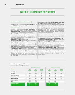 PARTIE 3 – LES RÉSULTATS DE L’EXERCICE
2.2. Résultat consolidé de BNP Paribas Cardif
2.2.1. Contribution aux comptes consolidés de BNP Paribas en
normes IFRS et à fonds propres normatifs
(cf. tableau ci-dessous)
À périmètre et change constants, le Produit Net Bancaire est en
hausse de 112 M€ par rapport à 2014 pour atteindre 2 284 M€.
• Effet marchés : + 10 M€ sur la revalorisation des actifs financiers
en IFRS en lien avec des marchés plus favorables en 2015.
• France : + 94 M€ essentiellement grâce à une hausse de la marge
consolidée prélevée sur les contrats en euros. L’accroissement des
encours et des réserves a également permis de compenser la baisse
relative des rendements financiers et une charge de sinistralité en
hausse sur la protection en 2015.
• International : - 22 M€ par rapport à 2014 :
– Amérique latine : + 15 M€ portés notamment par les bonnes per-
formances de l’Argentine, du Brésil et du Chili ;
– Asie : - 3 M€. L’effet positif de la croissance des encours en épargne
à Taïwan a été compensé par la baisse en 2015 de certaines marges
opérationnelles en Corée et au Japon ;
– Italie : + 12 M€ essentiellement portés par les résultats financiers en
épargne et une hausse de l’activité prévoyance individuelle ;
– autres éléments : - 46 M€. L’essentiel de cette baisse est enre-
gistrée au Royaume-Uni en raison d’une forte sinistralité liée aux
intempéries survenues en décembre 2015, conjuguée à un plan de
repositionnement de l’activité.
• Éléments non récurrents : + 28 M€ principalement liés à la
plus-value réalisée sur la cession de l’activité en Thaïlande de
BNP Paribas Cardif.
À périmètre et change constants, les frais généraux sont en hausse
de 59 M€ par rapport à 2014 pour atteindre 1 139 M€.
Sur le périmètre corporate et activité en France, la hausse de 32 M€
(soit + 6 %) s’explique par la mise en place d’un programme de mise
à niveau des systèmes d’information, ainsi que par le déploie-
ment d’une mission ponctuelle dédiée au traitement des contrats
d’assurance vie non réglés. À cela s’ajoute une augmentation du
coût des opérations, afin de renforcer la qualité du service fourni
et de répondre aux importants volumes d’activité en gestion des
contrats assurance des emprunteurs.
Cette hausse des frais généraux a été toutefois limitée par la baisse
des coûts sur les activités de back office, externalisées auprès de BP2S.
• À l’international, les frais généraux sont en hausse de 36 M€.
– En Amérique latine, la hausse de 12 M€ (soit + 11 %) est princi-
palement liée à la croissance de l’activité.
– En Asie, la hausse de 4 M€ (soit + 5 %) est portée par Taïwan
et le Japon.
– En Italie, la hausse de 5 M€ (soit + 8 %) est expliquée par le ren-
forcement de l’encadrement des forces commerciales ainsi que par
le plan de mise à niveau des systèmes d’information.
– Pour les autres pays, la hausse de 15 M€ est principalement
observée au Royaume-Uni en raison d’une provision pour reposition-
nement malgré la baisse des coûts opérationnels de fonctionnement.
• Concernant les frais de tutelle Groupe (en affectation analytique),
on observe une baisse de 9 M€, notamment liée à la baisse de la
contribution de l’Assurance du Groupe BNP Paribas à la taxe sys-
témique bancaire.
IFRS en M€
Périmètre et change historiques Périmètre et change constants
2014
Décembre
2015
Décembre
Variation
2015/2014
2014
Décembre
2015
Décembre
Variation
2015/2014
Produit Net Bancaire 2 180 2 303 5,7 % 2 172 2 284 5,1 %
Frais généraux - 1 081 - 1 160 7,3 % - 1 080 - 1 139 5,5 %
Résultat brut d'exploitation 1 099 1 143 4,0 % 1 093 1 144 4,7 %
Autres éléments de résultat 115 152 32,5 % 116 152 30,3 %
Résultat net avant impôt 1 214 1 295 6,8 % 1 209 1 296 7,2 %
Coefficient d'exploitation 49,6 % 50,4 % 49,7 % 49,9 %
RONE 19,3 % 19,2 % 19,1 % 19,2 %
PPE (dotation - / reprise +) - 611 - 614 - 611 - 614
Effet marchés 80 90 80 90
Contribution aux comptes consolidés du Groupe
en normes IFRS et à fonds propres normatifs
36 BNP PARIBAS CARDIF
 