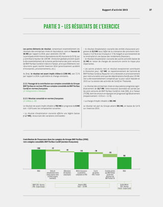 PARTIE 3 – LES RÉSULTATS DE L’EXERCICE
Les autres éléments de résultat, comprenant essentiellement les
résultats des entreprises mises en équivalence, sont en hausse de
36 M€ par rapport à 2014, pour atteindre 152 M€.
La principale entité mise en équivalence est AG Insurance (à 25 %), qui
y contribue à hauteur de 128 M€. L’évolution globale provient quant
à elle essentiellement de la bonne performance des joint-ventures
de BNP Paribas Cardif en Inde et à Taïwan, ainsi que d’éléments non
récurrents ayant touché l’exercice 2014 (amortissement accéléré
d’incorporels, provisionnements, etc.).
Au final, le résultat net avant impôt s’élève à 1 296 M€, soit 7,2 %
par rapport à 2014, à périmètre et change constants.
2.2.2. Passage de la contribution aux comptes consolidés du Groupe
BNP Paribas en normes IFRS aux comptes consolidés de BNP Paribas
Cardif en normes françaises
(cf. histogramme ci-dessous)
2.2.3. Résultat consolidé en normes françaises
(cf. tableau p. 38)
Le résultat net avant impôt s’établit à 782 M€ et progresse de 6 M€
soit + 0,8 % avec les composantes suivantes :
• Le résultat d’exploitation courante affiche une légère baisse
(- 1,7 M€), recouvrant des variations contrastées :
– le résultat d’exploitation courante des entités d’assurance pro-
gresse de 9,3 M€ sous l’effet de la croissance des provisions tech-
niques (+ 6,4 %) et du CA acquis (+ 5 %) malgré un accroissement de
la sinistralité et une baisse des rendements financiers ;
– le résultat d’exploitation courante des autres activités baisse de
11 M€ en raison de charges de couverture contre le risque plus
importantes.
• Les autres produits nets et résultat exceptionnel contribuent
à l’évolution pour - 2,7 M€. Le repositionnement de l’activité de
BNP Paribas Cardif au Royaume-Uni a nécessité un provisionnement
pour restructuration ainsi que des dépréciations d’actifs pour 25 M€.
Ceci a été essentiellement compensé par la plus-value réalisée en
2015 sur la cession des activités de Cardif en Thaïlande.
• Le résultat des entreprises mises en équivalence progresse signi-
ficativement de 10,7 M€. Cette évolution favorable est portée par
les joint-ventures de BNP Paribas Cardif en Inde (SBI), et à Taïwan
(TCOB), dont les encours en épargne ont progressé significativement
(respectivement + 21 % et + 11 %).
• La charge d’impôt s’établit à 391 M€.
Le résultat net part du Groupe atteint 391 M€, en baisse de 3,4 %
sur l’exercice 2015.
Contribution de l’Assurance dans les comptes du Groupe BNP Paribas (IFRS)
vers comptes consolidés BNP Paribas Cardif (normes françaises)
1 295 - 117
- 63 1 115 - 118
- 215
782
RNAI Delta de
rémunération entre
fonds propres réels
et fonds propres
nominatifs
Affectation
de résultats
analytiques
Métier Assurance
au périmètre
comptable en IFRS
BNPP 2015 - Normes
IFRS - Scope Groupe
Arrêté Métier
2015 - Normes
French - Scope Cardif
Impacts RNAI
Total = - 513 M€
Écarts
de normes
IFRS / French
Sociétés gérées
par BNP Paribas
Cardif mais
détenues par
BNP Paribas SA
RNAI
Rapport d’activité 2015 37
 