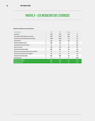 PARTIE 3 – LES RÉSULTATS DE L’EXERCICE
en millions d’euros 2014 2015 Variation %
Primes émises 21 104,5 22 126,1 1 021,6 5 %
Primes acquises et chiffre d’affaires des autres activités 21 037,0 22 128,9 1 091,8 5,2 %
Autres produits et charges d’exploitation hors frais de gestion - 15 848,5 - 16 620,5 - 772,0 4,9 %
Charges de gestion - 4 427,7 - 4 749,3 - 321,6 7,3 %
Résultat de l’exploitation courante 760,8 759,1 - 1,7 - 0,2 %
Autres produits nets et résultat exceptionnel - 9,7 - 12,4 - 2,7 27,9 %
Impôts sur les résultats - 370,6 - 391,4 - 20,9 5,6 %
Résultat net des entreprises intégrées 380,5 355,2 - 25,3 - 6,6 %
Quote-part dans les résultats des entreprises mises en équivalence 40,5 51,2 10,7 26,5 %
Dotation aux amortissements des écarts d’acquisition - 15,5 - 15,8 - 0,3 1,9 %
Résultat net de l’ensemble consolidé 405,5 390,6 - 14,9 - 3,7 %
Intérêts minoritaires - 0,2 0,8 0,9 - 528,6 %
Résultat net (part du Groupe) 405,3 391,4 - 13,9 - 3,4 %
Résultat net avant impôt 776,1 782,1 6,0 0,8 %
Résultat consolidé en normes françaises
38 BNP PARIBAS CARDIF
 