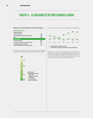 PARTIE 4 – LA SOLVABILITÉ DE BNP PARIBAS CARDIF
Éléments de couverture BNP Paribas Cardif selon Solvabilité 1
DONNÉES DÉCEMBRE 2015 EN M€
Éléments de couverture
Hors plus-values latentes 7 081
Y compris plus-values latentes nettes de profit sharing 9 436
BMS 6 125
Ratio de solvabilité
Hors plus-values latentes 116 %
Y compris plus-values latentes nettes de profit sharing 154 %
Par ses principaux éléments constructifs
(hors plus-values latentes et autres éléments à déduire)
122 %
La répartition des éléments de couverture du besoin en marge de
solvabilité en Solvabilité 1 est la suivante au 31 décembre 2015 :
7 081
1 728
3 063
3 138
- 465
- 382
FAR non admis
Actifs incorporels et écarts
d’acquisition
Réserves et résultats nets
de dividendes
Titres subordonnés
Capital social et primes
L’évolution sur sept ans du ratio de Solvabilité 1 se présente ainsi :
2009 2010 2011 2012 2013 2014 2015
131 %
118 % 120 % 118 %
114 % 117 % 114 % 116 %
118 %
136 %
147 %
156 % 154 %
126 %
Ratio Solvabilité 1 hors plus-values latentes
Ratio Solvabilité 1 y compris plus-values latentes nettes de profit sharing
Ces éléments de couverture après affectation du résultat et hors
déduction de la part des frais d’acquisition reportés non admis en
couverture des engagements réglementés s’élèvent à 7 464 millions
d’euros, soit une couverture à hauteur de 121,9 % (hors plus ou
moins-values latentes) selon la méthode économique.
40 BNP PARIBAS CARDIF
 