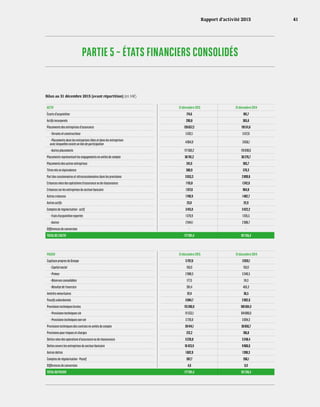 PARTIE 5 – ÉTATS FINANCIERS CONSOLIDÉS
ACTIF 31 décembre 2015 31 décembre 2014
Écarts d’acquisition 174,6 185,7
Actifs incorporels 290,8 365,6
Placements des entreprises d’assurance 126 657,2 119 511,6
- Terrains et constructions 5 032,1 5 017,0
- Placements dans les entreprises liées et dans les entreprises
avec lesquelles existe un lien de participation 4 064,9 3 656,1
- Autres placements 117 560,2 110 838,6
Placements représentant les engagements en unités de compte 38 781,2 36 276,7
Placements des autres entreprises 241,0 365,7
Titres mis en équivalence 580,9 576,3
Part des cessionnaires et rétrocessionnaires dans les provisions 3 053,3 2 899,8
Créances nées des opérations d’assurance ou de réassurance 1 115,8 1 242,6
Créances sur les entreprises du secteur bancaire 1 317,6 964,8
Autres créances 1 740,9 1 482,7
Autres actifs 23,0 22,9
Comptes de régularisation - actif 3 415,0 3 422,2
- Frais d’acquisition reportés 1 370,9 1 335,5
- Autres 2 044,1 2 086,7
Différences de conversion - -
TOTAL DE L’ACTIF 177 391,4 167 316,4
Bilan au 31 décembre 2015 (avant répartition) (en M€)
PASSIF 31 décembre 2015 31 décembre 2014
Capitaux propres du Groupe 3 707,0 3 920,1
- Capital social 150,0 150,0
- Primes 2 988,3 3 340,5
- Réserves consolidées 177,3 24,3
- Résultat de l’exercice 391,4 405,3
Intérêts minoritaires 37,4 36,5
Passifs subordonnés 3 084,7 2 902,6
Provisions techniques brutes 115 280,0 108 584,3
- Provisions techniques vie 111 553,1 104 890,0
- Provisions techniques non vie 3 726,9 3 694,3
Provisions techniques des contrats en unités de compte 39 414,1 36 856,7
Provisions pour risques et charges 212,2 196,8
Dettes nées des opérations d’assurance ou de réassurance 3 226,8 3 248,4
Dettes envers les entreprises du secteur bancaire 10 423,9 9 966,6
Autres dettes 1 602,9 1 398,3
Comptes de régularisation - Passif 397,7 206,1
Différences de conversion 4,6 0,0
TOTAL DU PASSIF 177 391,4 167 316,4
Rapport d’activité 2015 41
 