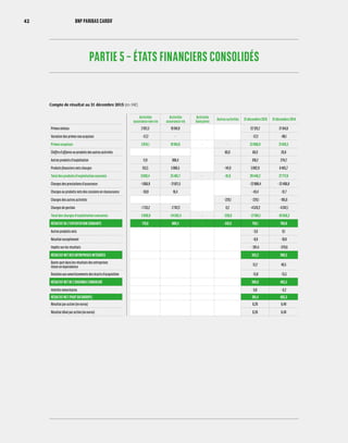 PARTIE 5 – ÉTATS FINANCIERS CONSOLIDÉS
Compte de résultat au 31 décembre 2015 (en M€)
Activités
assurance non vie
Activités
assurance vie
Activités
bancaires
Autres activités 31 décembre 2015 31 décembre 2014
Primes émises 2 931,3 19 194,8 22 126,2 21 104,6
Variation des primes non acquises - 57,2 - - 57,2 - 88,1
Primes acquises 2 874,1 19 194,8 - - 22 068,9 21 016,5
Chiffre d’affaires ou produits des autres activités 60,0 60,0 20,6
Autres produits d’exploitation 11,9 306,4 318,2 274,2
Produits financiers nets charges 153,5 5 980,5 - 141,0 5 992,9 6 405,7
Total des produits d’exploitation courants 3 039,4 25 481,7 - - 81,0 28 440,2 27 717,0
Charges des prestations d’assurance - 1 066,9 - 21 821,5 - 22 888,4 - 22 496,8
Charges ou produits nets des cessions en réassurance - 59,8 16,4 - 43,4 - 31,7
Charges des autres activités - 229,1 - 229,1 - 185,6
Charges de gestion - 1 733,2 - 2 787,2 0,2 - 4 520,2 - 4 242,1
Total des charges d’exploitation courantes - 2 859,8 - 24 592,4 - - 228,9 - 27 681,1 - 26 956,2
RÉSULTAT DE L’EXPLOITATION COURANTE 179,6 889,4 - - 310,0 759,1 760,8
Autres produits nets - 3,6 9,1
Résultat exceptionnel - 8,8 - 18,8
Impôts sur les résultats - 391,4 - 370,6
RÉSULTAT NET DES ENTREPRISES INTÉGRÉES 355,2 380,5
Quote-part dans les résultats des entreprises
mises en équivalence
51,2 40,5
Dotation aux amortissements des écarts d’acquisition - 15,8 - 15,5
RÉSULTAT NET DE L’ENSEMBLE CONSOLIDÉ 390,6 405,5
Intérêts minoritaires 0,8 - 0,2
RÉSULTAT NET (PART DU GROUPE) 391,4 405,3
Résultat par action (en euros) 6,26 6,49
Résultat dilué par action (en euros) 6,26 6,49
42 BNP PARIBAS CARDIF
 