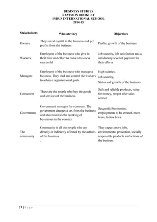 BUSINESS STUDIES
REVISION BOOKLET
INDUS INTERNATIONAL SCHOOL
2014-15
17 | P a g e
Stakeholders Who are they Objectives
Owners
They invest capital in the business and get
profits from the business
Profits, growth of the business
Workers
Employees of the business who give in
their time and effort to make a business
successful
Job security, job satisfaction and a
satisfactory level of payment for
their efforts
Managers
Employees of the business who manage a
business. They lead and control the workers
to achieve organisational goals
High salaries,
Job security,
Status and growth of the business
Consumers
These are the people who buy the goods
and services of the business.
Safe and reliable products, value
for money, proper after sales
service
Government
Government manages the economy. The
government charges a tax from the business
and also monitors the working of
businesses in the country
Successful businesses,
employments to be created, more
taxes, follow laws.
The
community
Community is all the people who are
directly or indirectly affected by the actions
of the business.
.
They expect more jobs,
environmental protection, socially
responsible products and actions of
the business
 