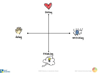 ©4MAT 4Business, no reproduction allowed 4MAT: Advanced Instructional Design
 