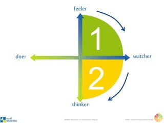 ©4MAT 4Business, no reproduction allowed 4MAT: Advanced Instructional Design
1
feeler
thinker
watcherdoer
 