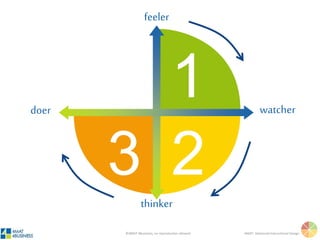 ©4MAT 4Business, no reproduction allowed 4MAT: Advanced Instructional Design
1
2
feeler
thinker
watcherdoer
 