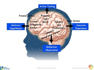 ©4MAT 4Business, no reproduction allowed 4MAT: Advanced Instructional Design
4 1
3 2
feeler
thinker
watcherdoer
 