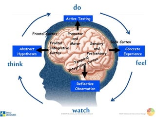 ©4MAT 4Business, no reproduction allowed 4MAT: Advanced Instructional Design
 