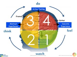 ©4MAT 4Business, no reproduction allowed 4MAT: Advanced Instructional Design
feel
watch
think
do
 