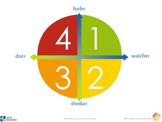 ©4MAT 4Business, no reproduction allowed 4MAT: Advanced Instructional Design
feel
watch
think
do
1
43
2
 