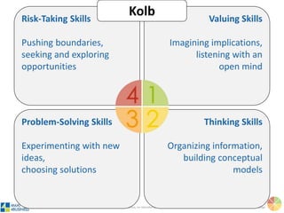 ©4MAT 4Business, no reproduction allowed 4MAT: Advanced Instructional Design
Gaining attention,
explaining objectives,
stimulating recall of
pre-requisites
Presenting new
material
Providing learning
guidance, eliciting
performance, providing
feedback
Assessing performance,
enhancing retention
Robert Gagne
 