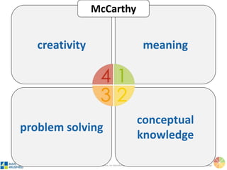 ©4MAT 4Business, no reproduction allowed 4MAT: Advanced Instructional Design
Valuing Skills
Imagining implications,
listening with an
open mind
Thinking Skills
Organizing information,
building conceptual
models
Problem-Solving Skills
Experimenting with new
ideas,
choosing solutions
Risk-Taking Skills
Pushing boundaries,
seeking and exploring
opportunities
Kolb
 