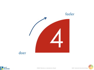 Anita
Anita is a hands-on, Type Three learner. She
loves problem solving. If she never had to
participate in another icebreaker activity
again, that would be fine with her. She often
prefers to do activities herself, to save time
and reduce frustration.
 