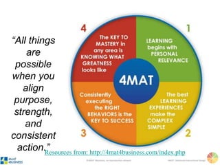 ©4MAT 4Business, no reproduction allowed 4MAT: Advanced Instructional Design
Is all learning
the same?
What has been your
best or worst
learning
experience? Why?
 