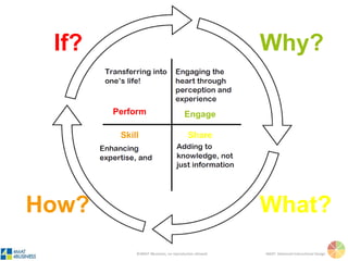 ©4MAT 4Business, no reproduction allowed 4MAT: Advanced Instructional Design
But wait,
it is not just a learning
style theory….
It is a learn cycle
theory as well!
 
