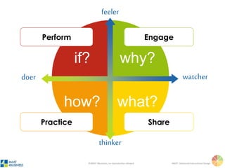 ©4MAT 4Business, no reproduction allowed 4MAT: Advanced Instructional Design
The Four Questions
(That Drive the Learning Process)
Jeannie O’Neil Blackwell
4MAT for Business
 