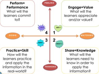 ©4MAT 4Business, no reproduction allowed 4MAT: Advanced Instructional Design
feeler
thinker
watcherdoer
why?if?
what?how?
Engage
SharePractice
Perform
 