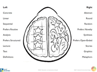 ©4MAT 4Business, no reproduction allowed 4MAT: Advanced Instructional Design
Left Brain
• Analysis
• Classifies, names things
• Generates theory
• Number sequence
• Sequential
 