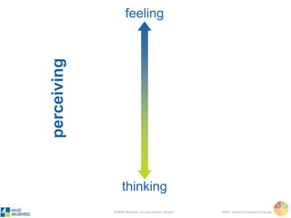 ©4MAT 4Business, no reproduction allowed 4MAT: Advanced Instructional Design
How do we
engage every
learner, every
time?
 