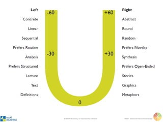 ©4MAT 4Business, no reproduction allowed 4MAT: Advanced Instructional Design
Hemispheric Mode Indicator
 