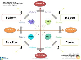 ©4MAT 4Business, no reproduction allowed 4MAT: Advanced Instructional Design
 