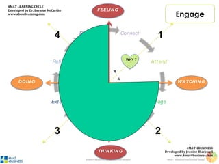 ©4MAT 4Business, no reproduction allowed 4MAT: Advanced Instructional Design
Connect
Attend
Image
InformPractice
Extend
Reﬁne
Perform
FEELIN G
THIN KIN G
WATCHIN GDOIN G
WHY ?
HOW? WHAT ?
I F ?
4MAT LEARNING CYCLE
Developed by Dr. Bernice McCarthy
www.aboutlearning.com
4MAT 4BUSINESS
Developed by Jeanine Blackwell
www.4mat4business.com
14
3 2
RR
R R
L
L
L
L
Engage
SharePractice
Perform
 