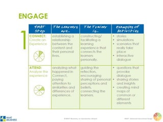 ©4MAT 4Business, no reproduction allowed 4MAT: Advanced Instructional Design
Why?
Right
(Connect)
Left (Attend)
Step One: Engage (Value)
 