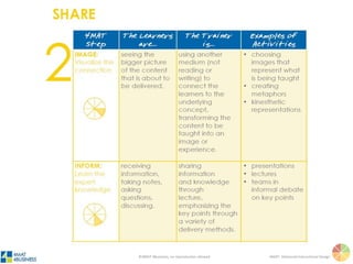 ©4MAT 4Business, no reproduction allowed 4MAT: Advanced Instructional Design
What?
Right (Image)
Left (Inform)
Step Two: Share (Knowledge)
 