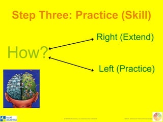 ©4MAT 4Business, no reproduction allowed 4MAT: Advanced Instructional Design
Connect
Attend
Image
InformPractice
Extend
Reﬁne
Perform
FEELIN G
THIN KIN G
WATCHIN GDOIN G
WHY ?
HOW? WHAT ?
I F ?
4MAT LEARNING CYCLE
Developed by Dr. Bernice McCarthy
www.aboutlearning.com
4MAT 4BUSINESS
Developed by Jeanine Blackwell
www.4mat4business.com
14
3 2
RR
R R
L
L
L
L
Practice
 