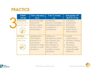 ©4MAT 4Business, no reproduction allowed 4MAT: Advanced Instructional Design
How?
Right (Extend)
Left (Practice)
Step Three: Practice (Skill)
 